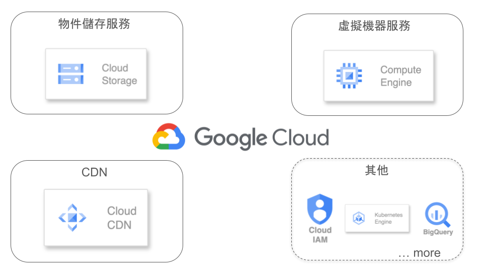 GCP服務簡介